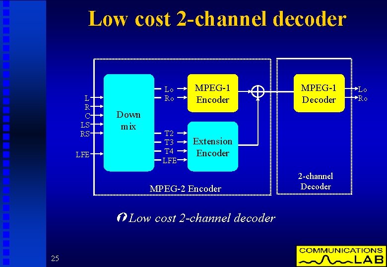Low cost 2 -channel decoder L R C LS RS LFE Down mix Lo