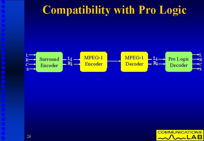 Compatibility with Pro Logic L R C S 26 Surround Encoder Lt Lo Rt