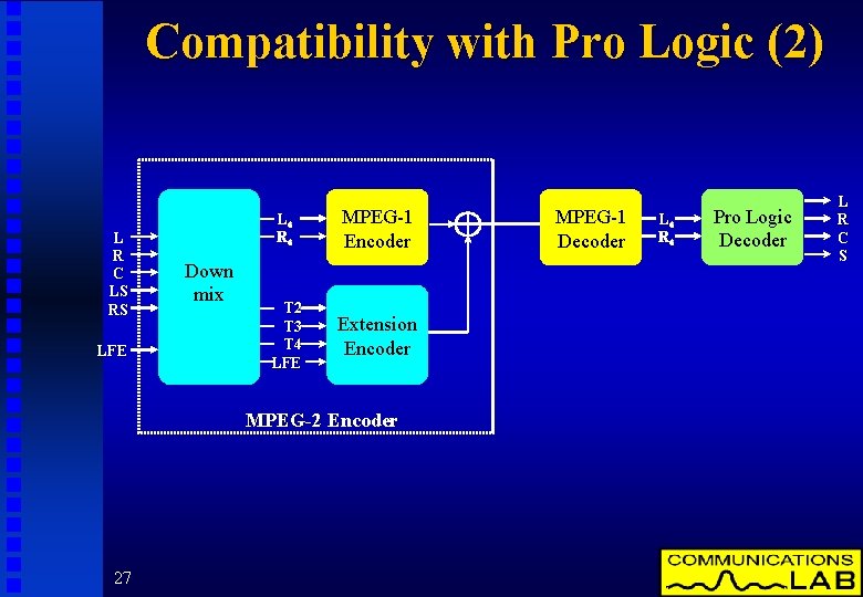 Compatibility with Pro Logic (2) L R C LS RS LFE Down mix Lot