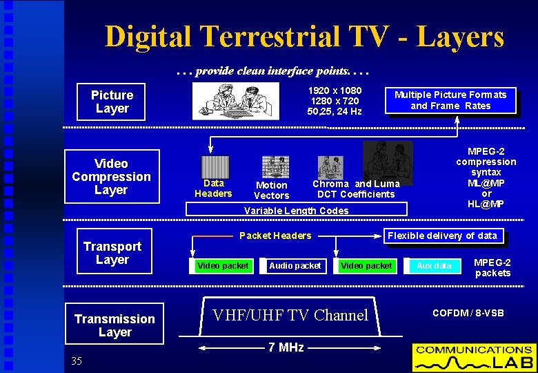 Digital Terrestrial TV - Layers. . . provide clean interface points. . 1920 x