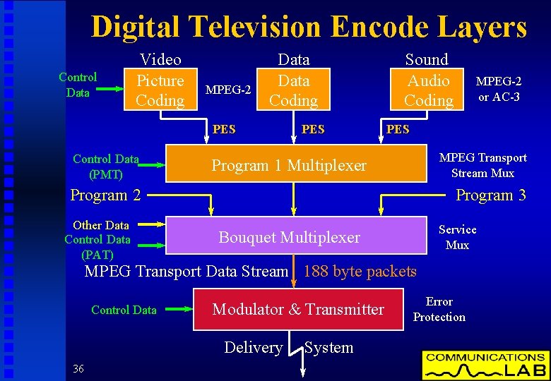 Digital Television Encode Layers Control Data Video Picture Coding MPEG-2 Data Coding PES Control