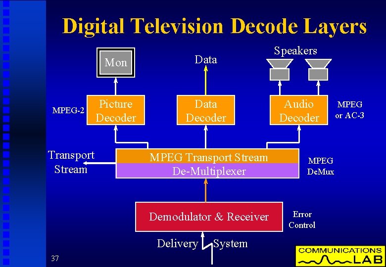 Digital Television Decode Layers MPEG-2 Transport Stream Mon Data Picture Decoder Data Decoder MPEG