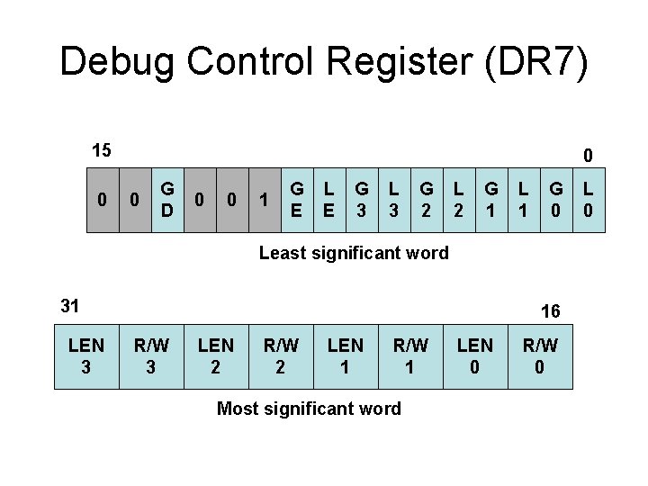 Debug Control Register (DR 7) 15 0 0 0 G D 0 0 1