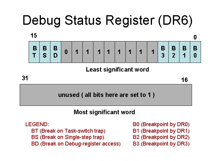 Debug Status Register (DR 6) 15 B B T S 0 B D 0