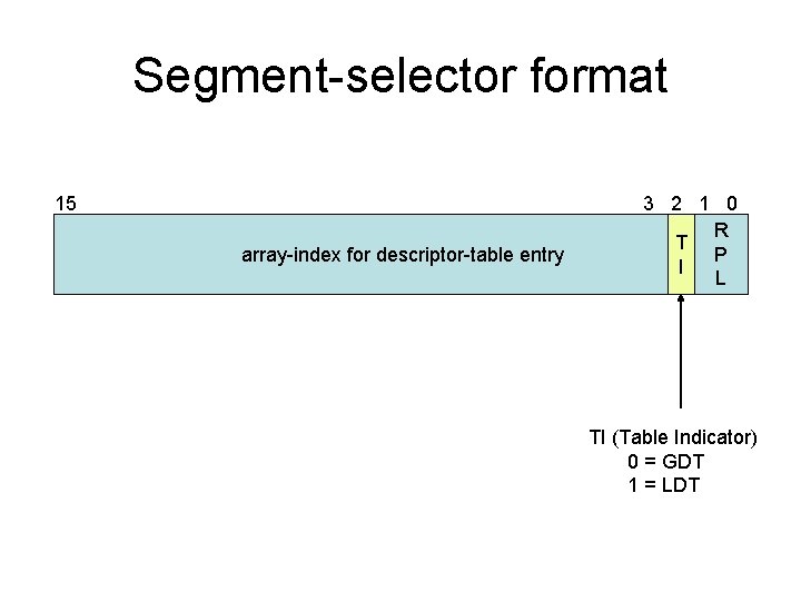 Segment-selector format 15 array-index for descriptor-table entry 3 2 1 0 R T P