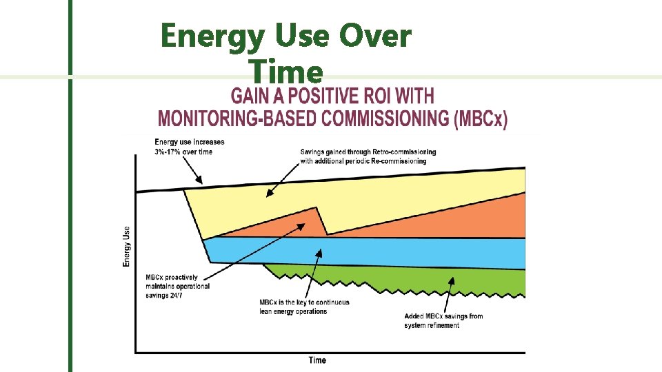Energy Use Over Time 