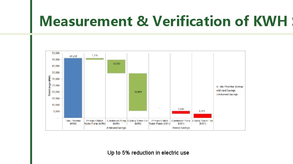 Measurement & Verification of KWH S Up to 5% reduction in electric use 