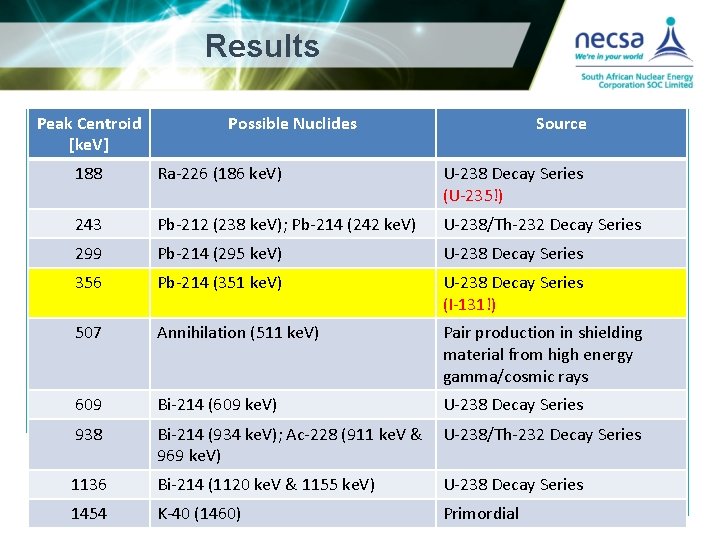 Results Peak Centroid [ke. V] Possible Nuclides Source 188 Ra-226 (186 ke. V) U-238