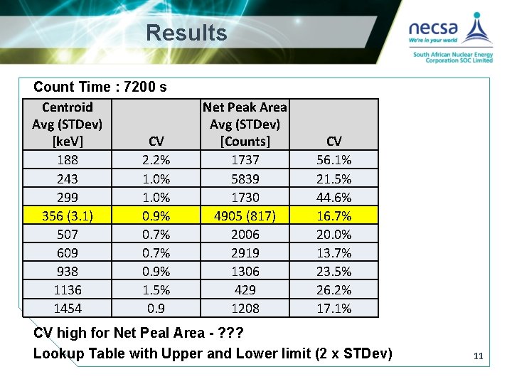 Results Count Time : 7200 s Centroid Avg (STDev) [ke. V] CV 188 2.