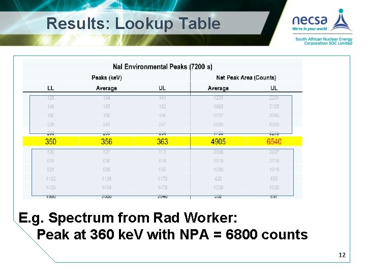 Results: Lookup Table E. g. Spectrum from Rad Worker: Peak at 360 ke. V