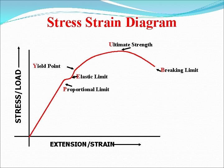 Stress Strain Diagram Ultimate Strength STRESS/LOAD Yield Point Elastic Limit Proportional Limit EXTENSION/STRAIN Breaking
