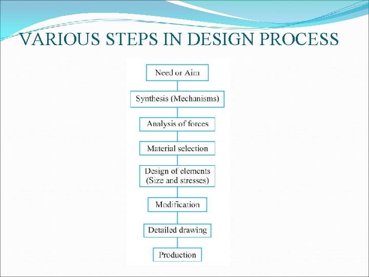 VARIOUS STEPS IN DESIGN PROCESS 