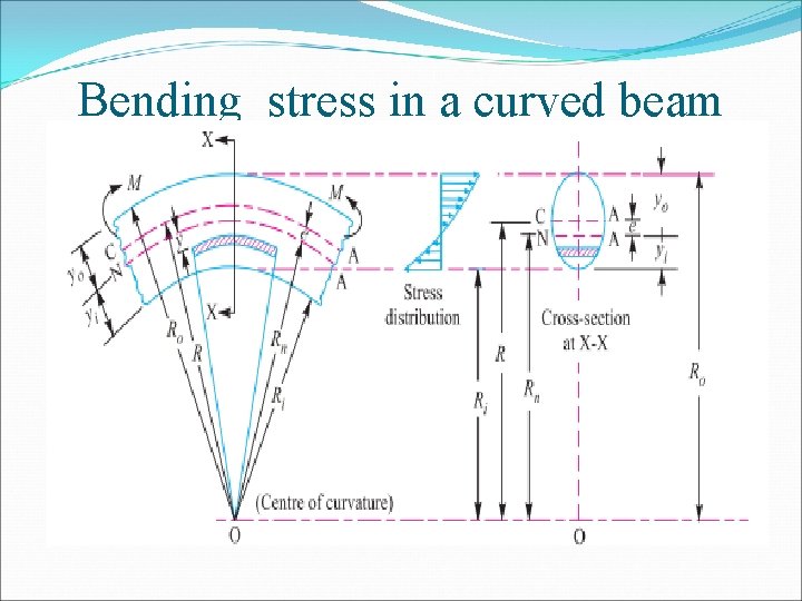 Bending stress in a curved beam 