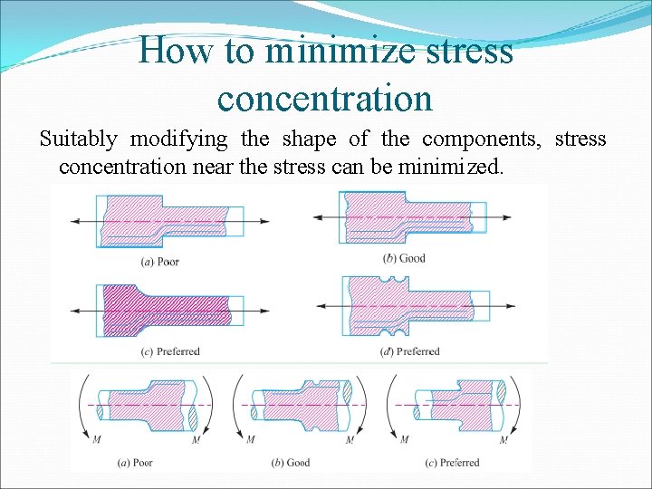 How to minimize stress concentration Suitably modifying the shape of the components, stress concentration