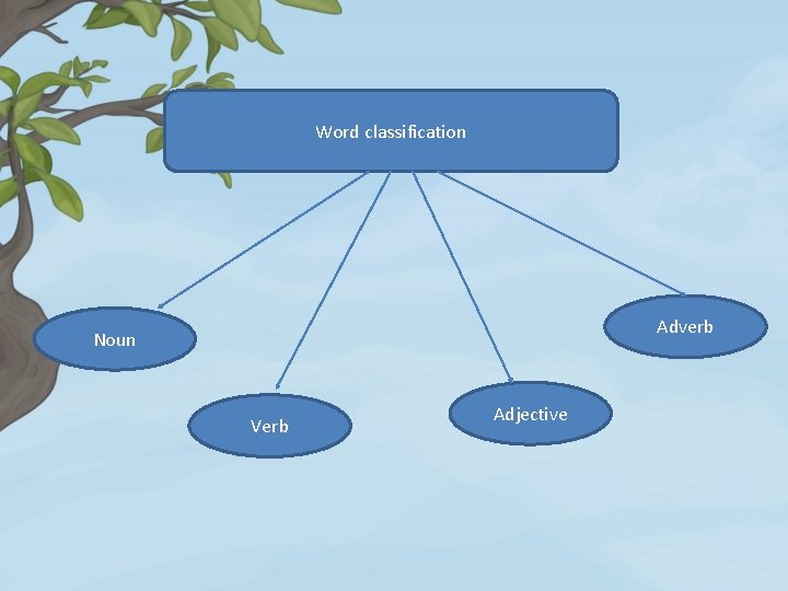 Word classification Adverb Noun Verb Adjective 