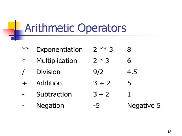 Arithmetic Operators Example Result 12 Arithmetic Operators Example Result 12