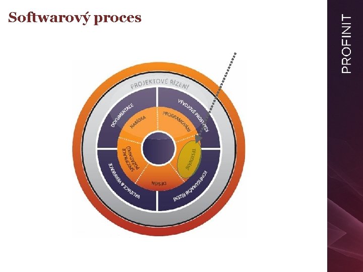 Softwarový proces 