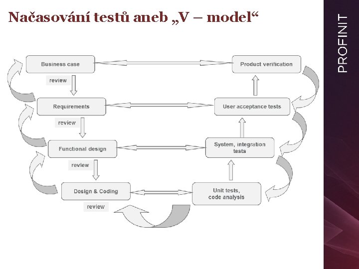 Načasování testů aneb „V – model“ 