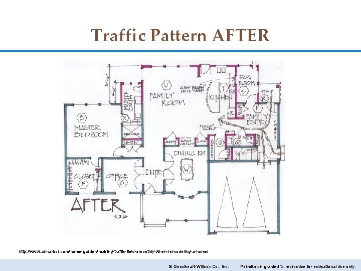 Traffic Pattern AFTER http: //www. annarbor. com/home-garden/making-traffic-flow-smoothly-when-remodeling-a-home/ © Goodheart-Willcox Co. , Inc. Permission granted