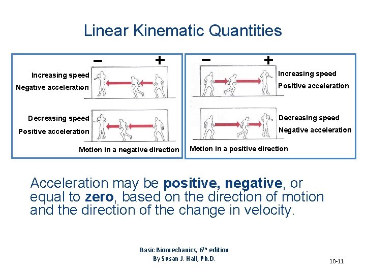 Linear Kinematic Quantities Increasing speed Positive acceleration Negative acceleration Decreasing speed Negative acceleration Positive Linear Kinematic Quantities Increasing speed Positive acceleration Negative acceleration Decreasing speed Negative acceleration Positive