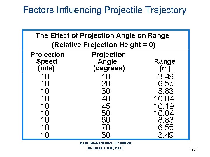 Factors Influencing Projectile Trajectory The Effect of Projection Angle on Range (Relative Projection Height Factors Influencing Projectile Trajectory The Effect of Projection Angle on Range (Relative Projection Height