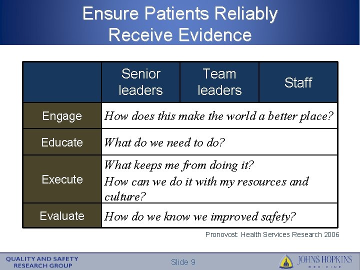 Ensure Patients Reliably Receive Evidence Senior leaders Team leaders Staff Engage How does this