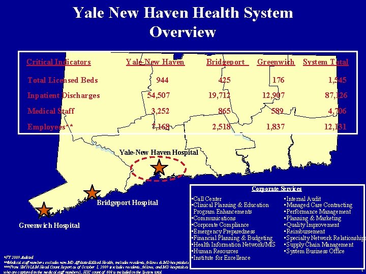 Yale New Haven Health System Overview Critical Indicators Yale-New Haven Bridgeport Greenwich System Total