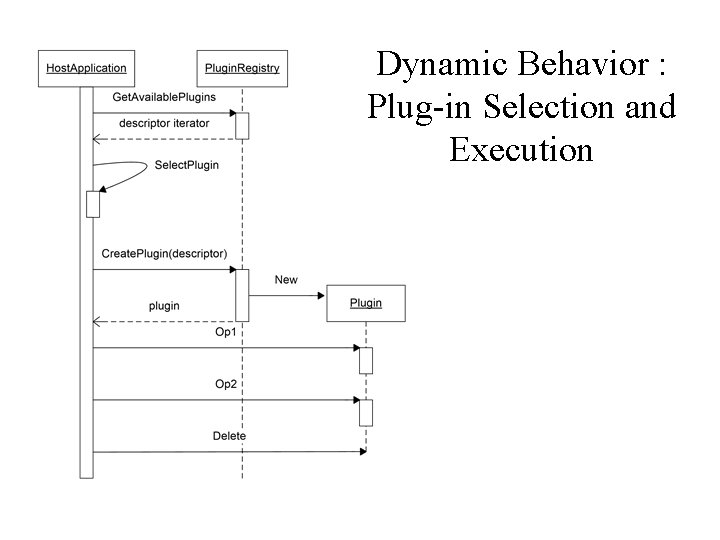 Dynamic Behavior : Plug-in Selection and Execution 