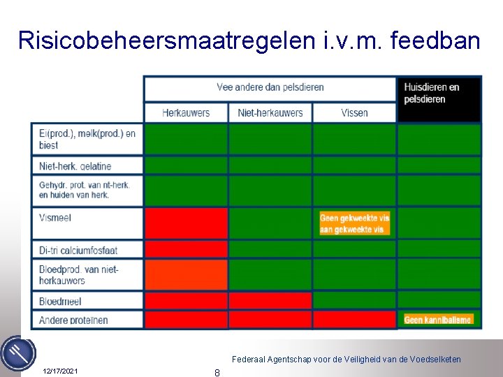 Risicobeheersmaatregelen i. v. m. feedban Federaal Agentschap voor de Veiligheid van de Voedselketen 12/17/2021