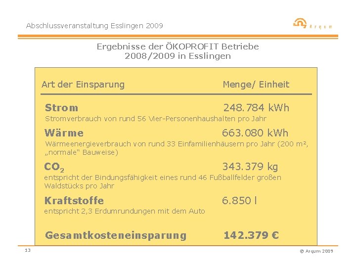 Abschlussveranstaltung Esslingen 2009 Ergebnisse der ÖKOPROFIT Betriebe 2008/2009 in Esslingen Art der Einsparung Strom