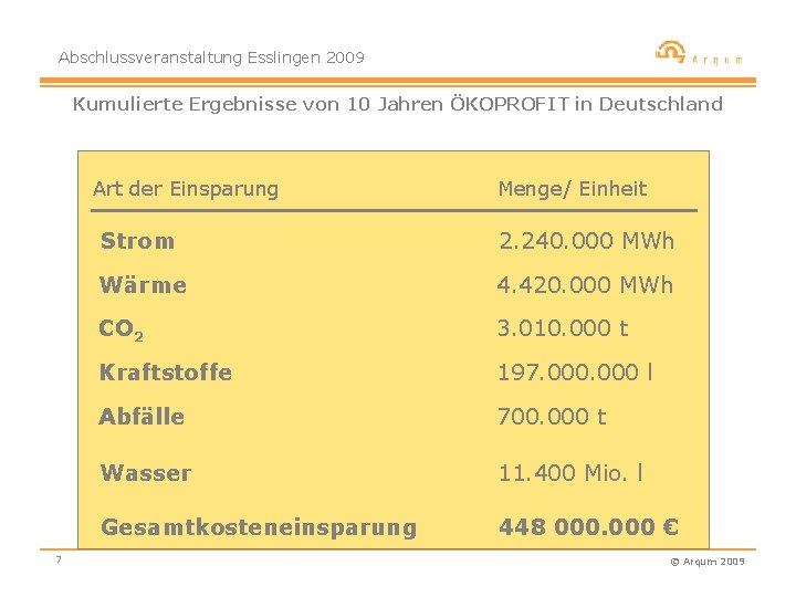 Abschlussveranstaltung Esslingen 2009 Kumulierte Ergebnisse von 10 Jahren ÖKOPROFIT in Deutschland Art der Einsparung