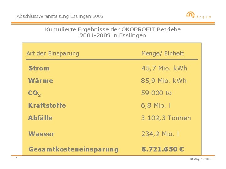 Abschlussveranstaltung Esslingen 2009 Kumulierte Ergebnisse der ÖKOPROFIT Betriebe 2001 -2009 in Esslingen Art der