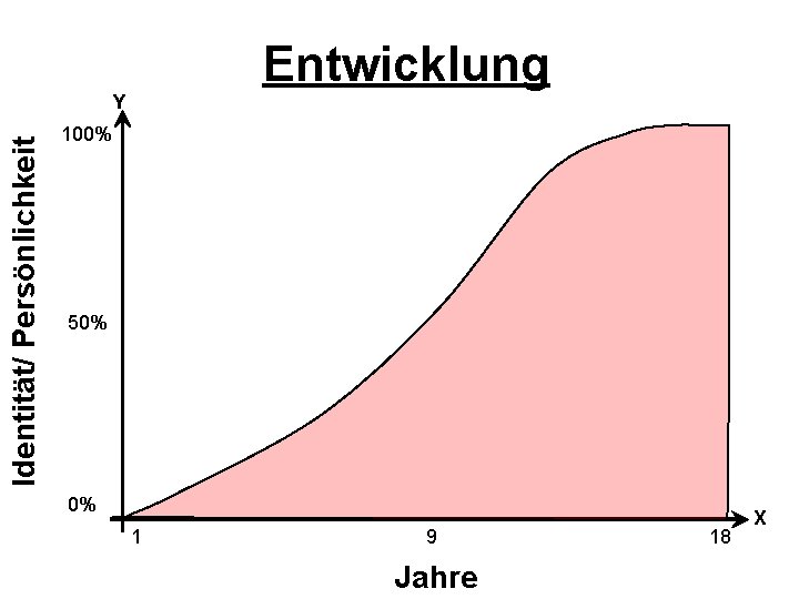 Entwicklung Identität/ Persönlichkeit Y 100% 50% 0% 1 9 Jahre 18 X 