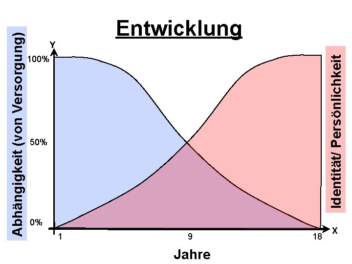 Abhängigkeit (von Versorgung) 100% 50% Identität/ Persönlichkeit Entwicklung Y 0% 1 9 Jahre 18