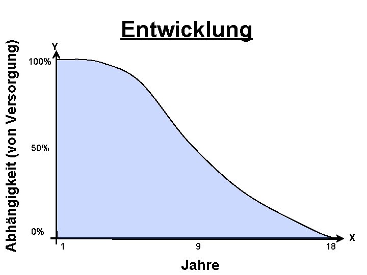 Abhängigkeit (von Versorgung) Entwicklung Y 100% 50% 0% 1 9 Jahre 18 X 