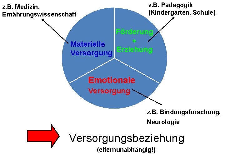 z. B. Pädagogik (Kindergarten, Schule) z. B. Medizin, Ernährungswissenschaft Förderung + Materielle Versorgung Erziehung