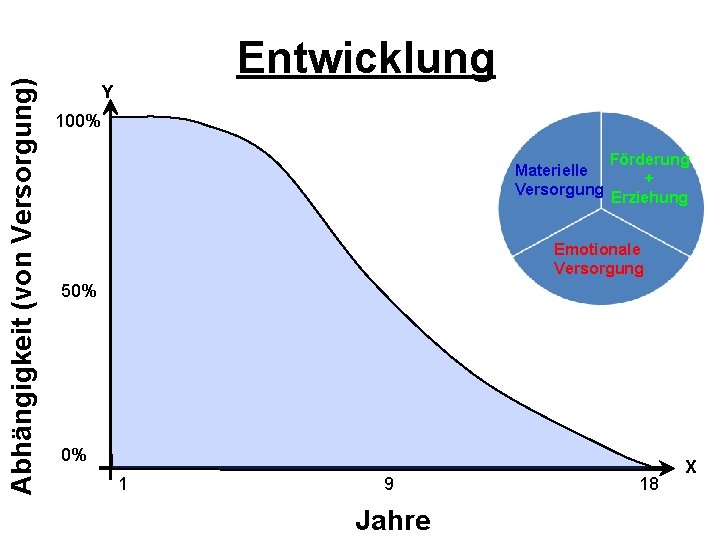 Abhängigkeit (von Versorgung) Entwicklung Y 100% Förderung Materielle + Versorgung Erziehung Emotionale Versorgung 50%