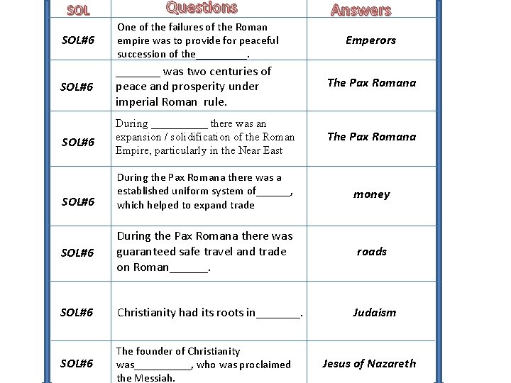 SOL Questions Answers SOL#6 One of the failures of the Roman empire was to