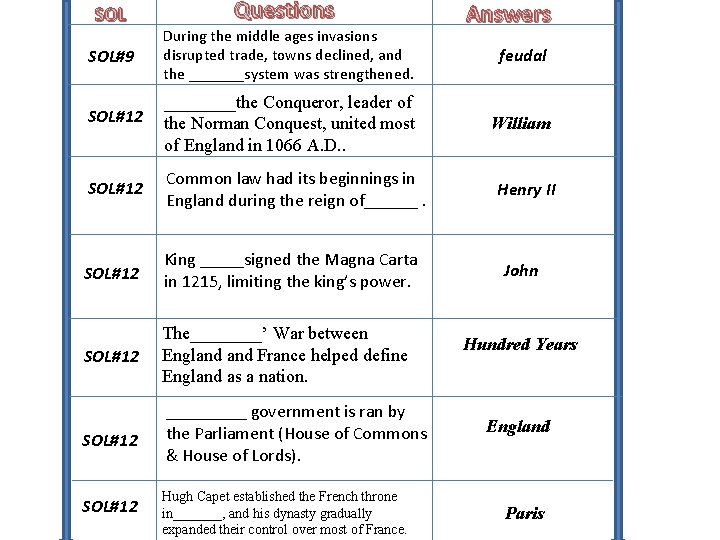 SOL Questions SOL#9 During the middle ages invasions disrupted trade, towns declined, and the