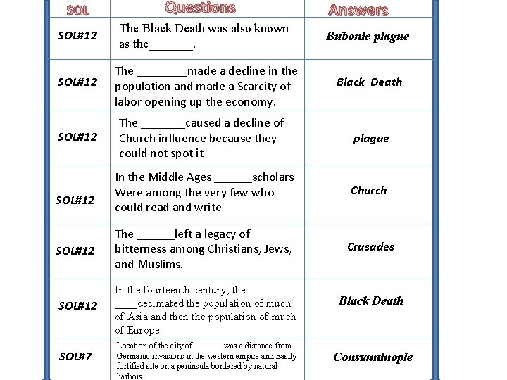 SOL Questions SOL#12 The Black Death was also known as the_______. Bubonic plague SOL#12