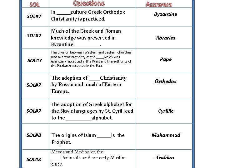 SOL Questions SOL#7 In _____culture Greek Orthodox Christianity is practiced. SOL#7 Much of the