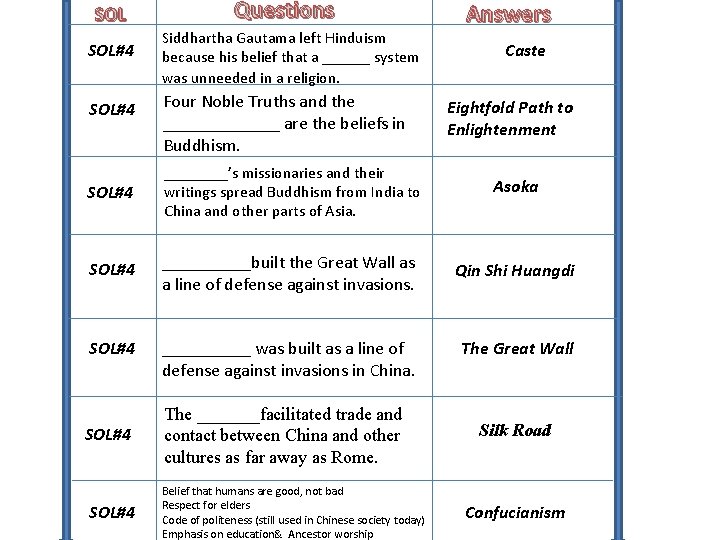 SOL SOL#4 Questions Siddhartha Gautama left Hinduism because his belief that a ______ system