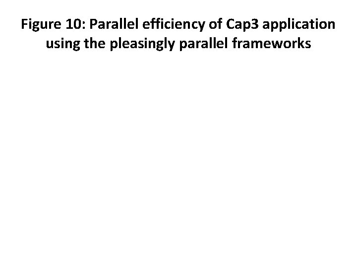 Figure 10: Parallel efficiency of Cap 3 application using the pleasingly parallel frameworks 