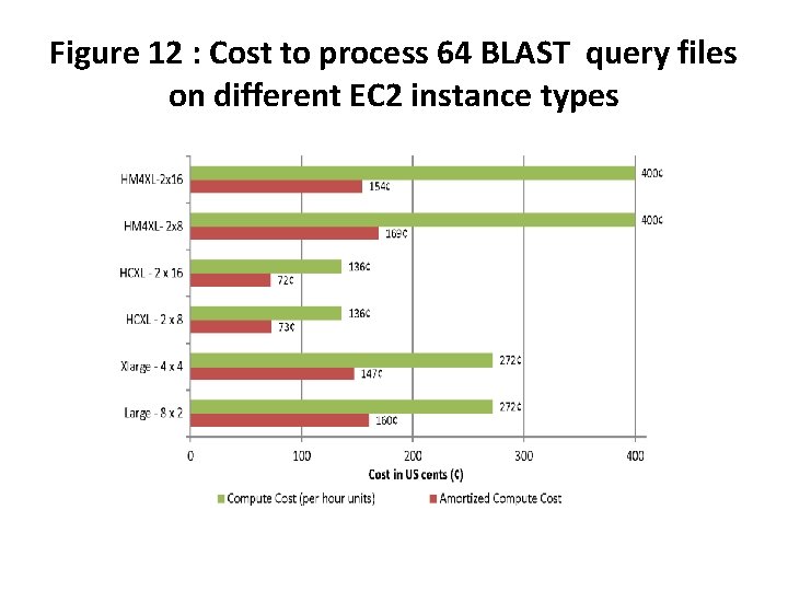 Figure 12 : Cost to process 64 BLAST query files on different EC 2