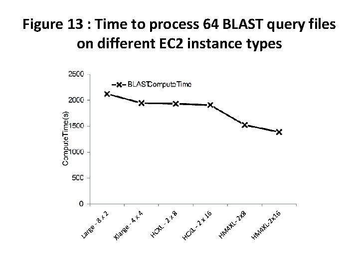 Figure 13 : Time to process 64 BLAST query files on different EC 2