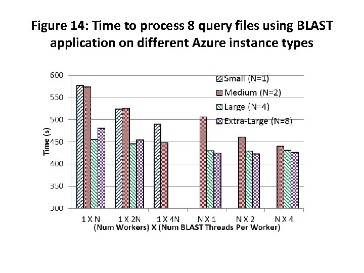 Figure 14: Time to process 8 query files using BLAST application on different Azure