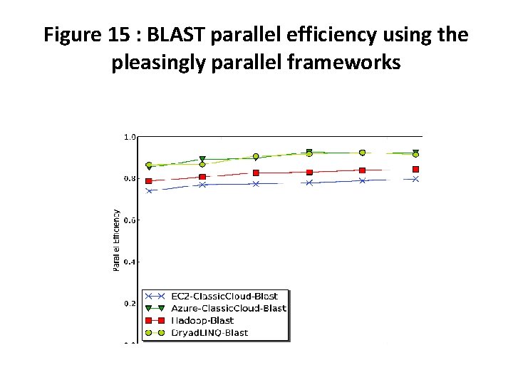 Figure 15 : BLAST parallel efficiency using the pleasingly parallel frameworks 