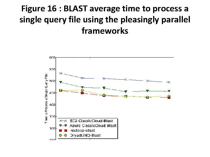 Figure 16 : BLAST average time to process a single query file using the