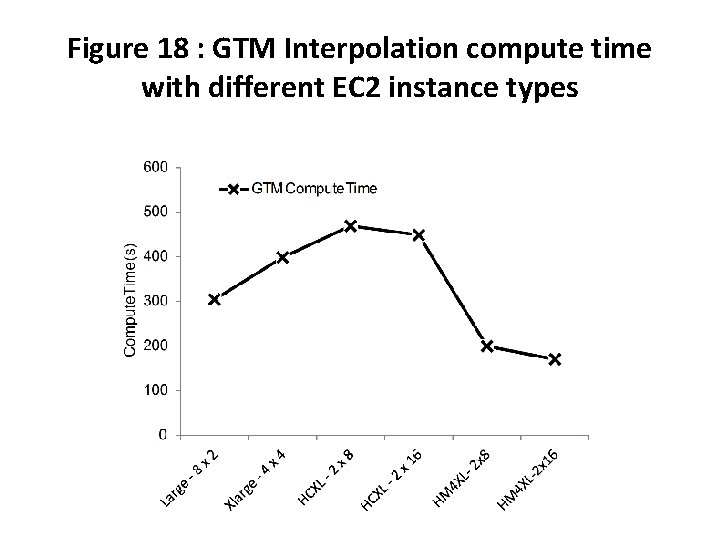 Figure 18 : GTM Interpolation compute time with different EC 2 instance types 