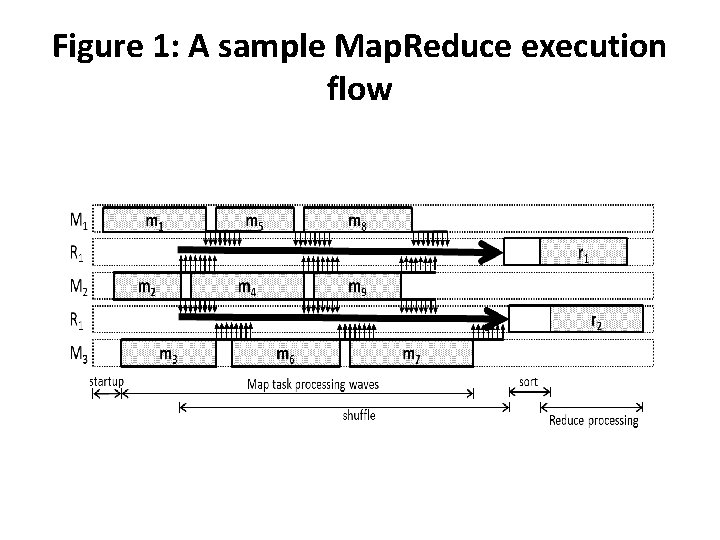 Figure 1: A sample Map. Reduce execution flow 